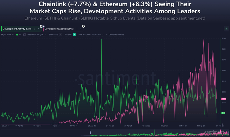 Chainlink dẫn đầu hoạt động GitHub
