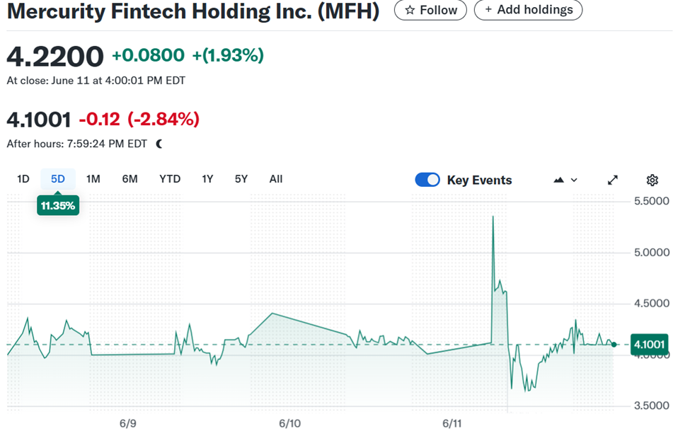 Mercurity Fintech Holdings Stock Surge on $800 Million Bitcoin Reserve Plan
