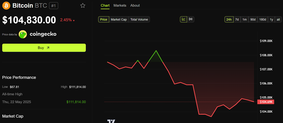 Bitcoin (BTC) Price Performance
