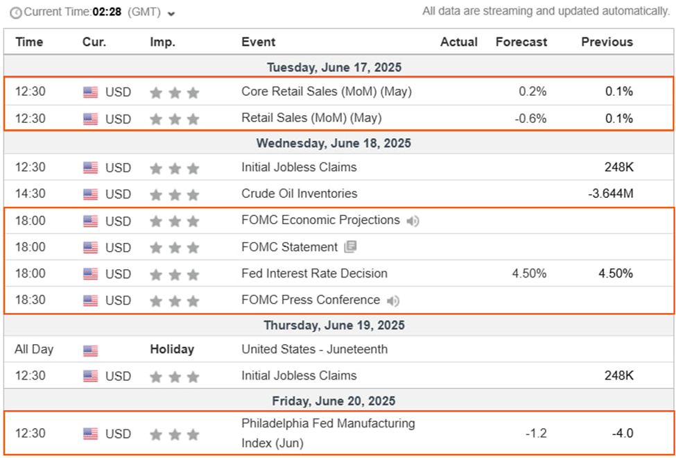 US Economic Indicators this week