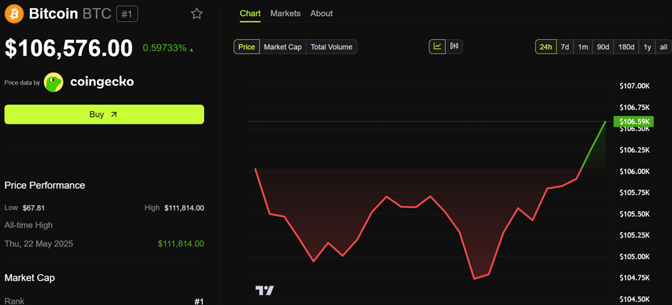Hiệu suất giá Bitcoin (BTC)