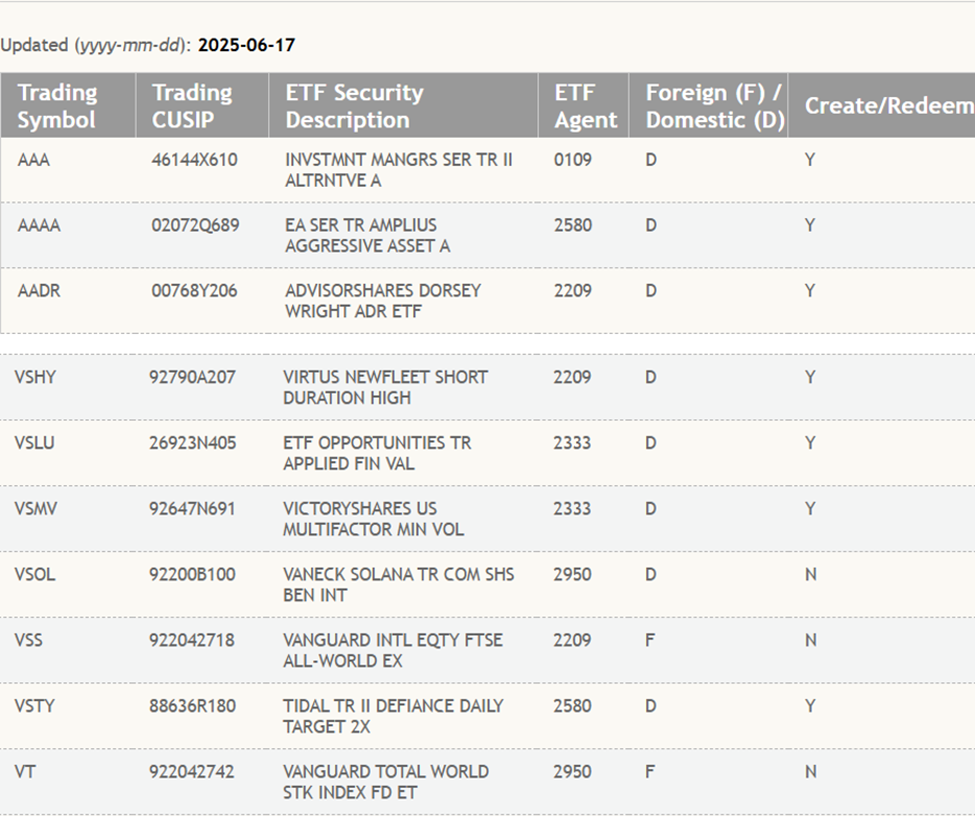 VanEck’s VSOL Solana ETF on DTCC List