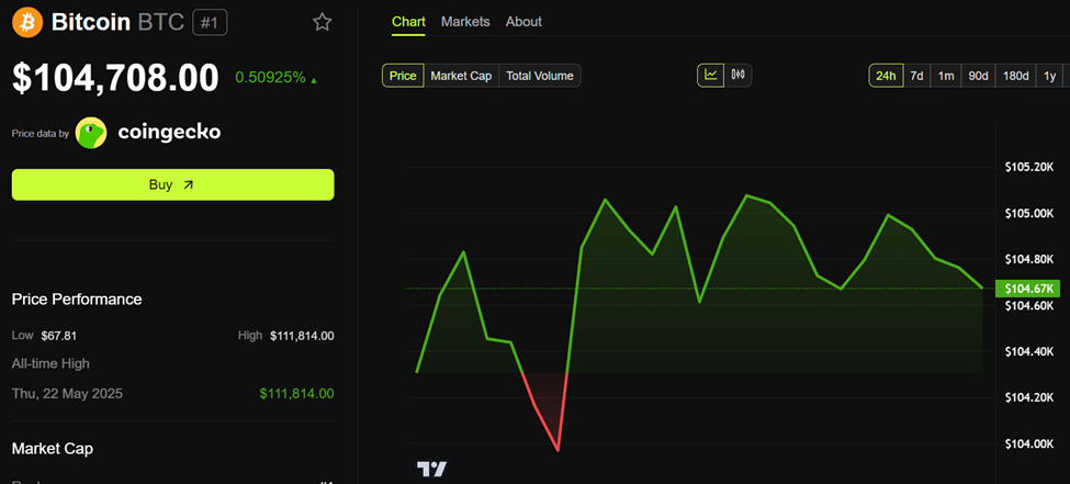 Hiệu suất giá Bitcoin (BTC)