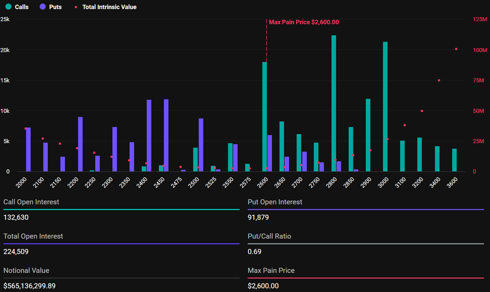 Expiring Ethereum Options