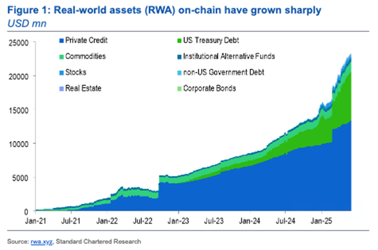 Real-World Assets On-Chain