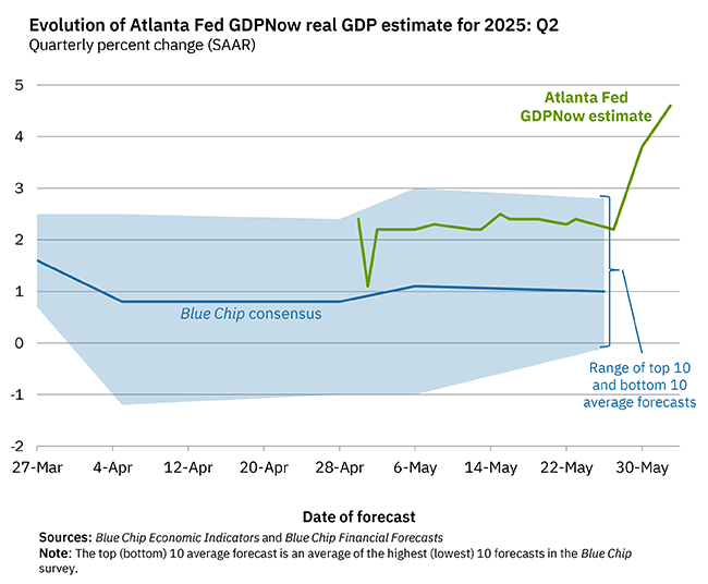 Dự đoán GDP quý 2 của Fed Atlanta