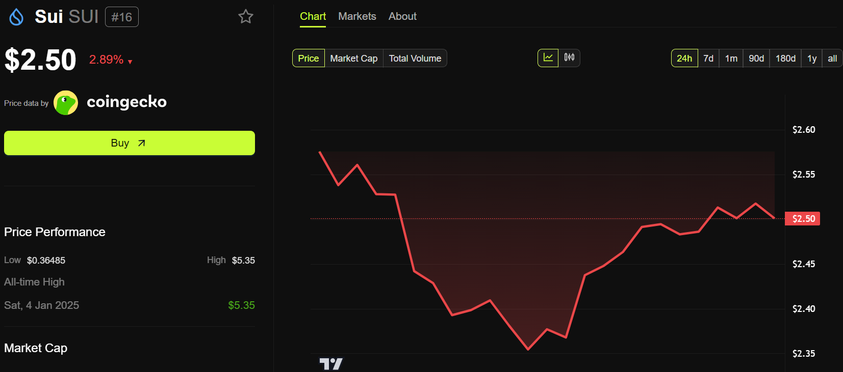 Sui Price Performance