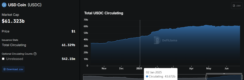 Nguồn cung lưu hành của USDC Stablecoin của Circle