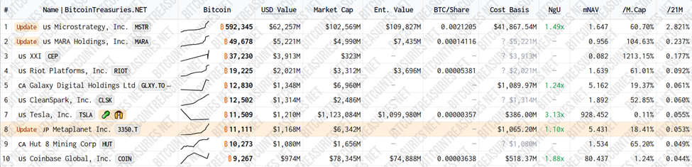 Danh mục Bitcoin của Metaplanet