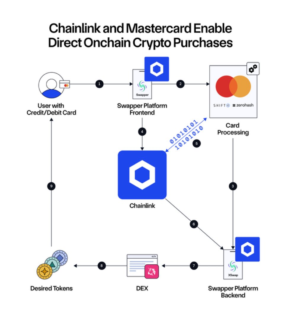 Hạ tầng Mastercard của Chainlink