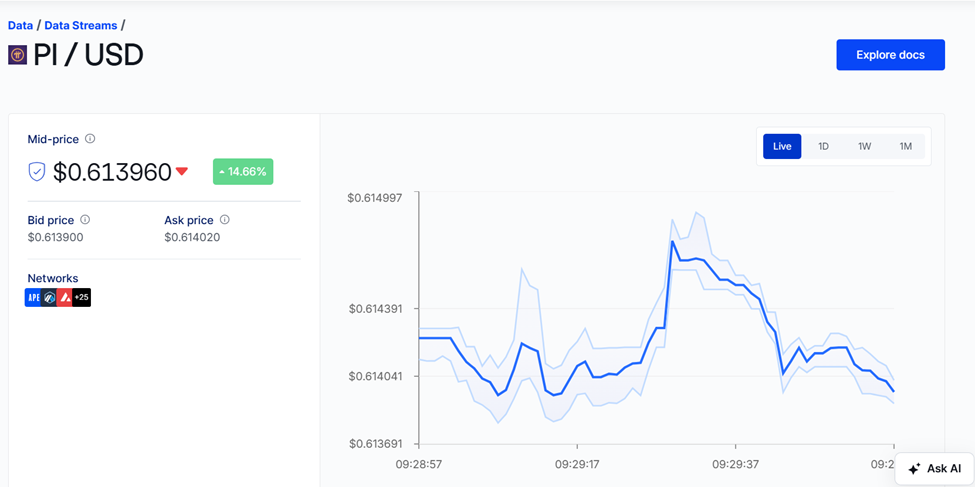 Giá Pi Coin Trực Tiếp trên Chainlink