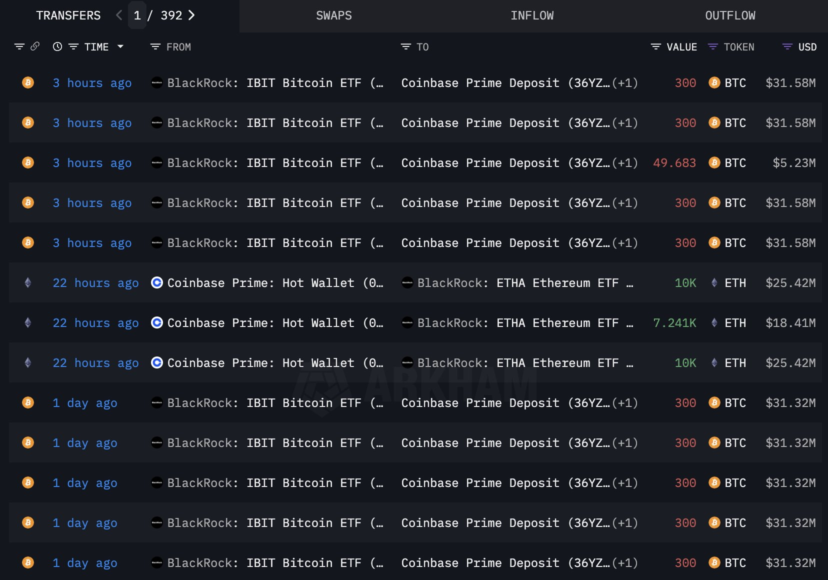 BlackRock Bán BTC để Mua ETH