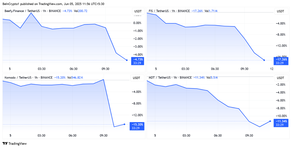 BIFI, FIS, KMD, MDT Price Performances