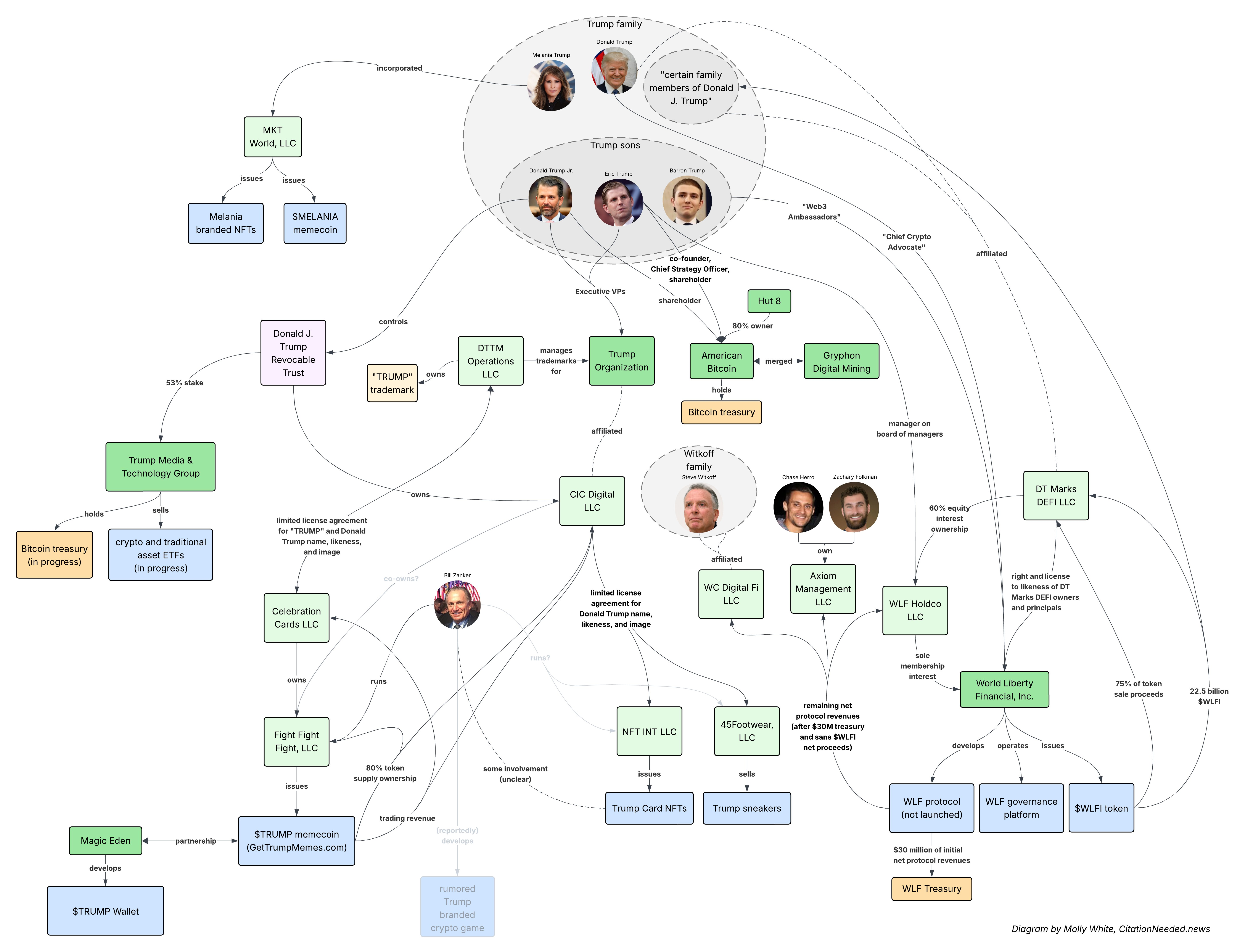 Trump's Crypto Empire