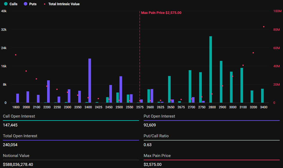 Expiring Ethereum Options
