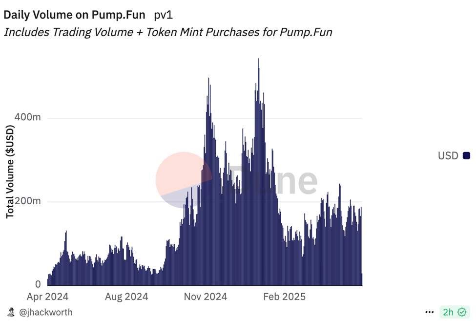 Khối lượng hàng ngày của Pump.fun