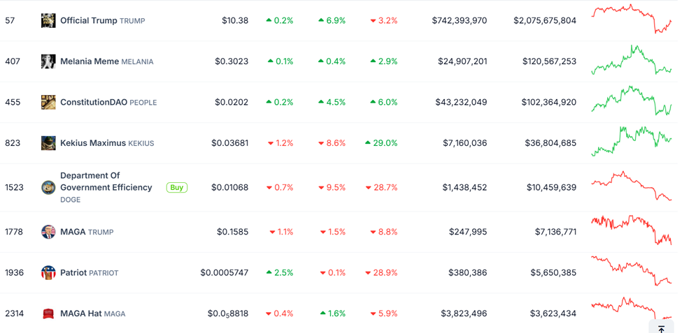 PolitiFi meme coins performance
