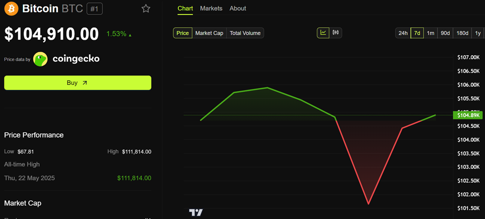 Bitcoin (BTC) Price Performance