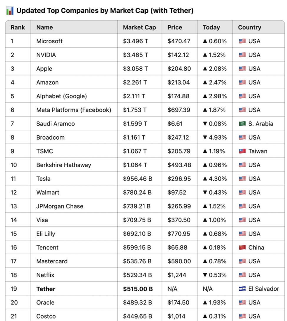Top Companies by Market Cap
