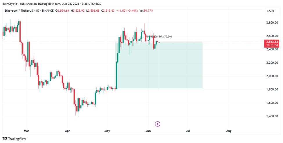 Hiệu suất giá Ethereum