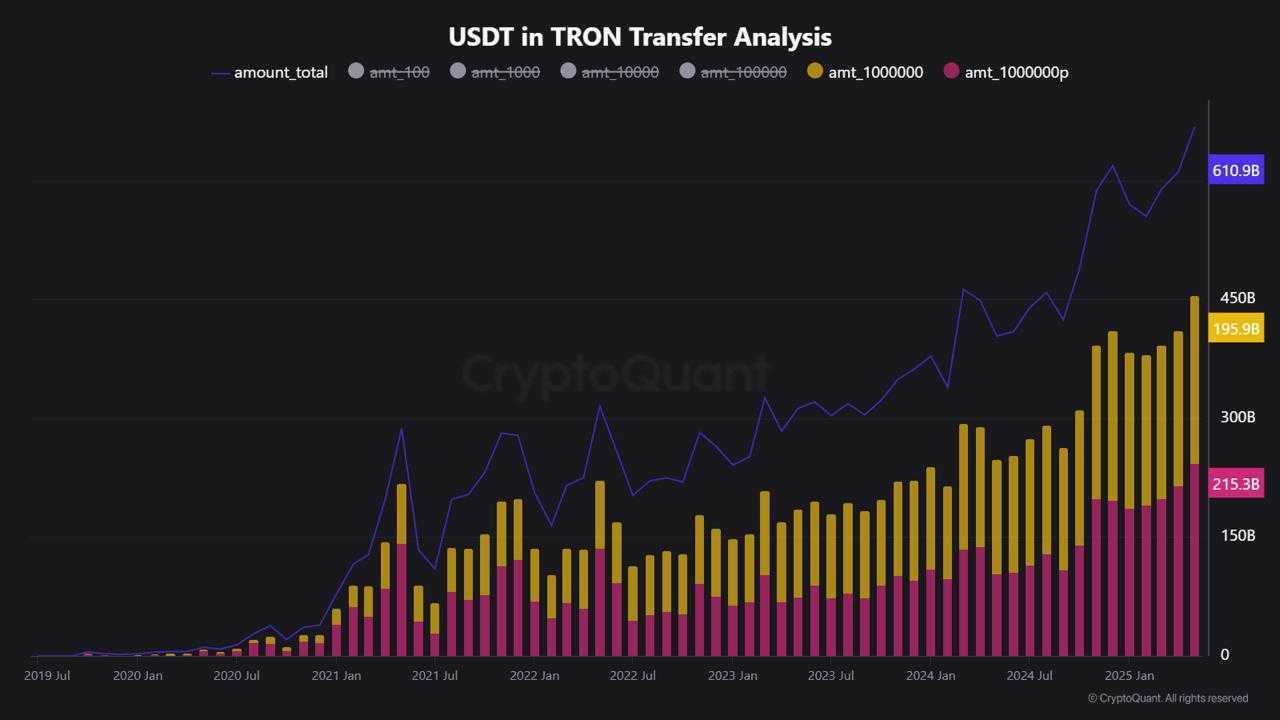 Phân tích chuyển USDT trên TRON.