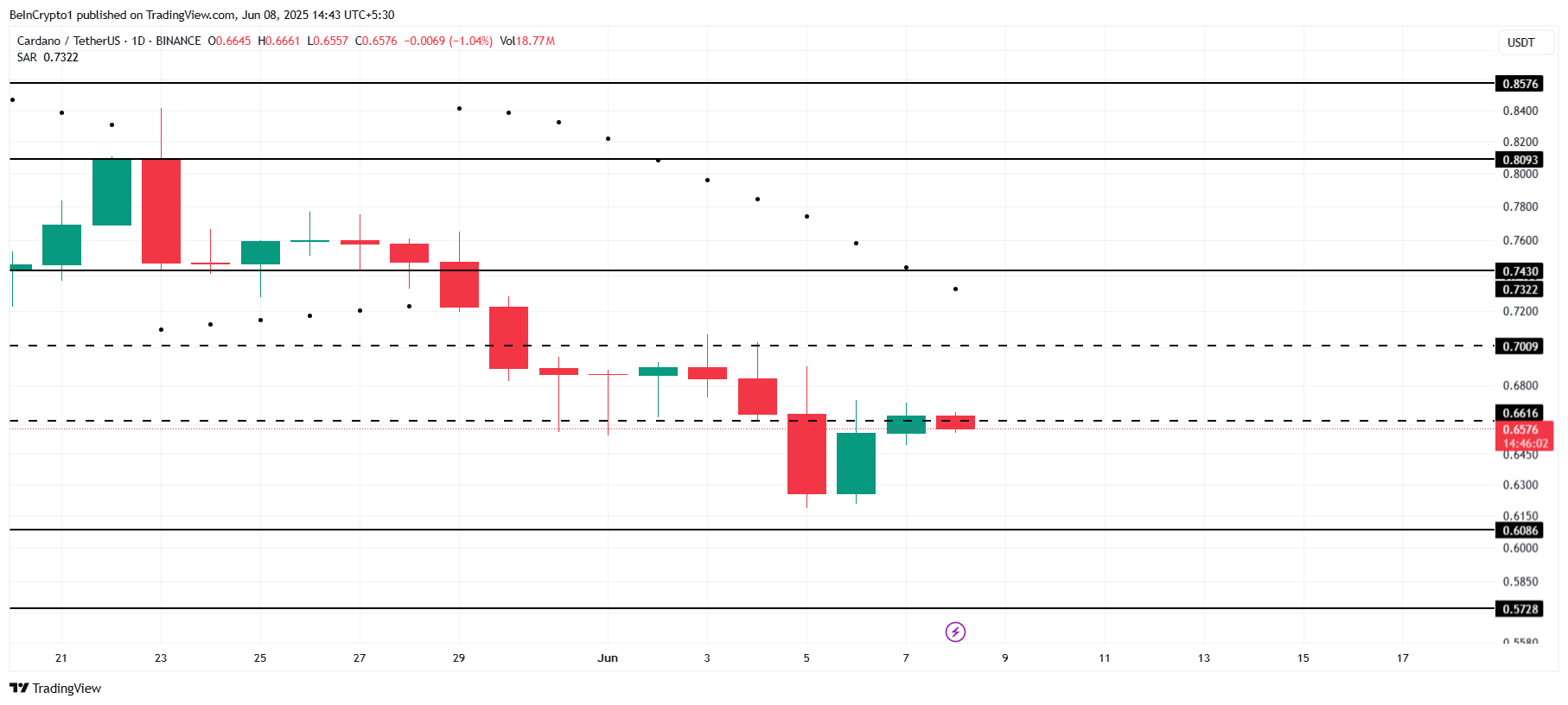 Cardano Price Analysis.