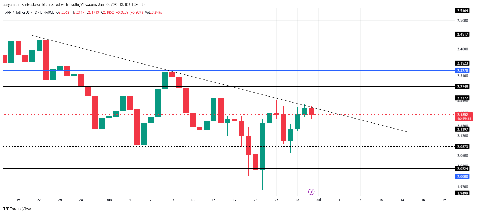 XRP Price Analysis. 