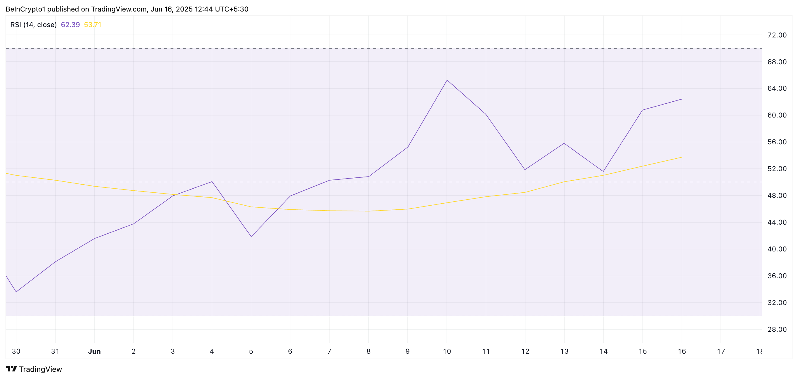JTO RSI.
