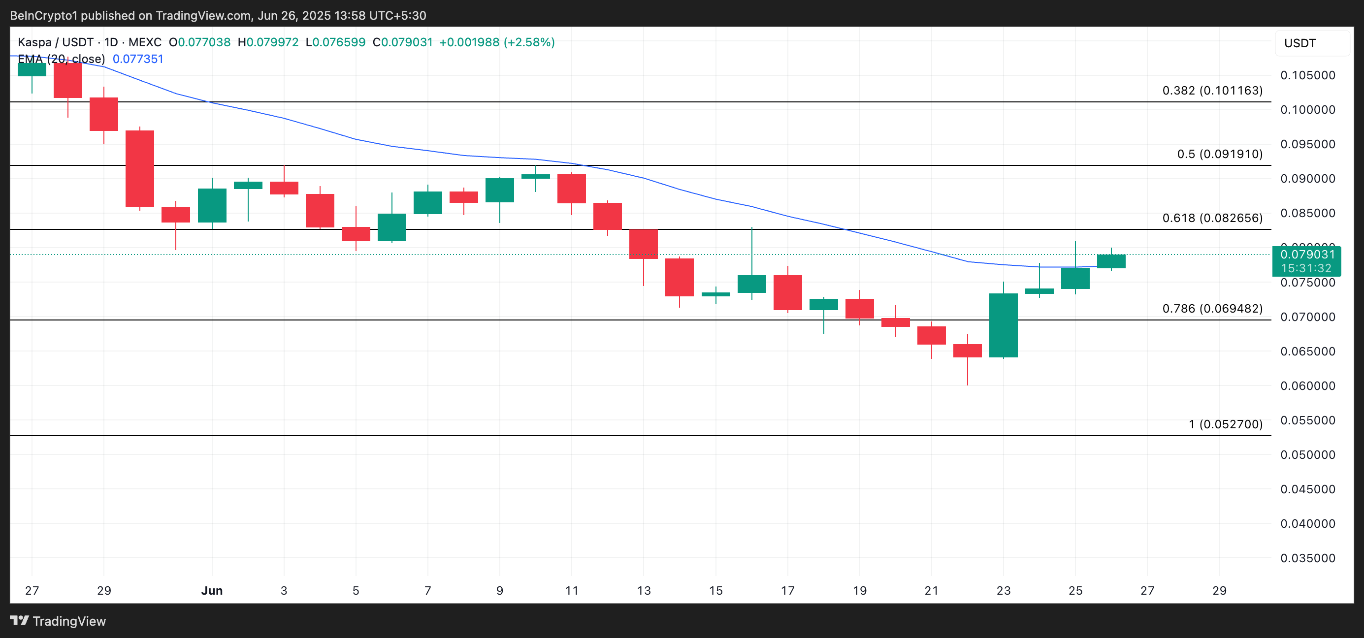 
KAS Price Analysis