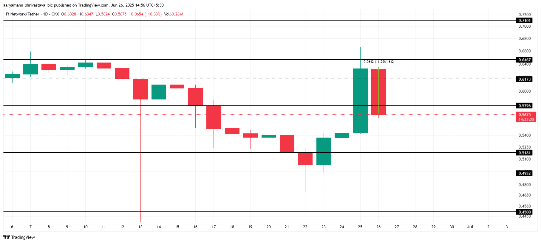 Pi Network Price Analysis. 