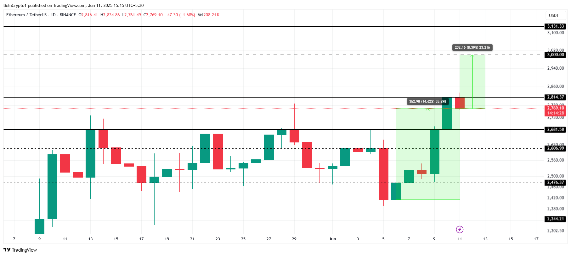 Ethereum Price Analysis