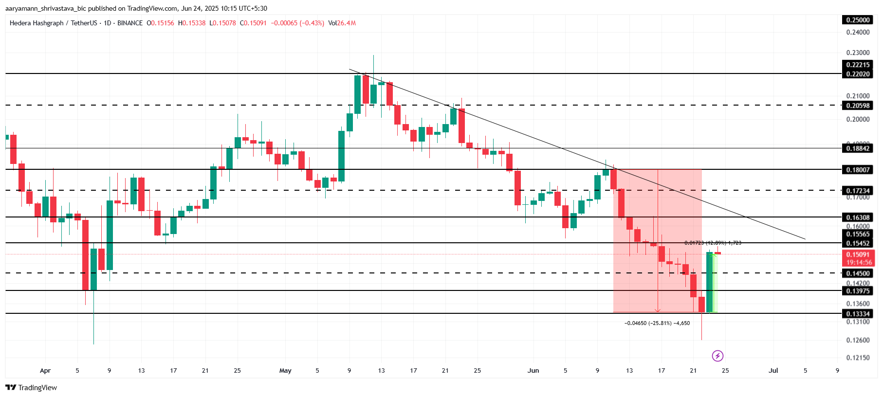 HBAR Price Analysis. 
