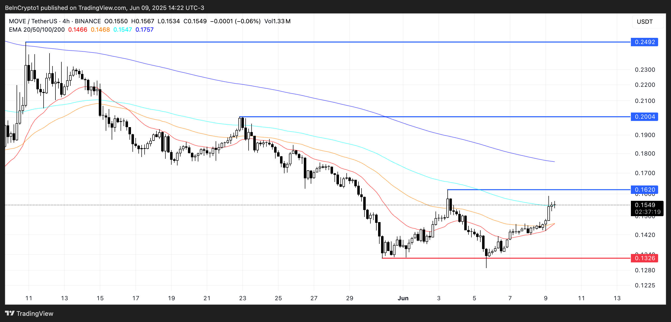 MOVE Price Analysis.