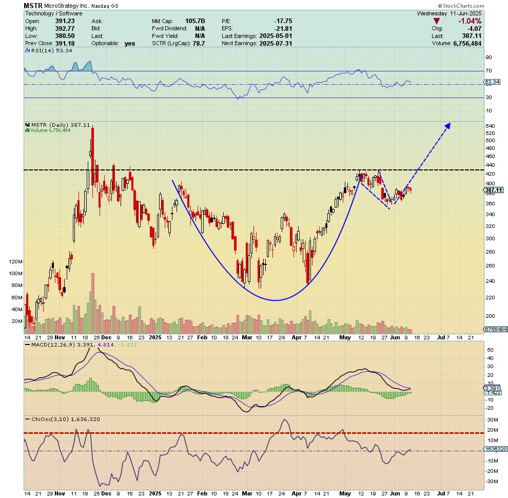 MSTR Stock Price Prediction
