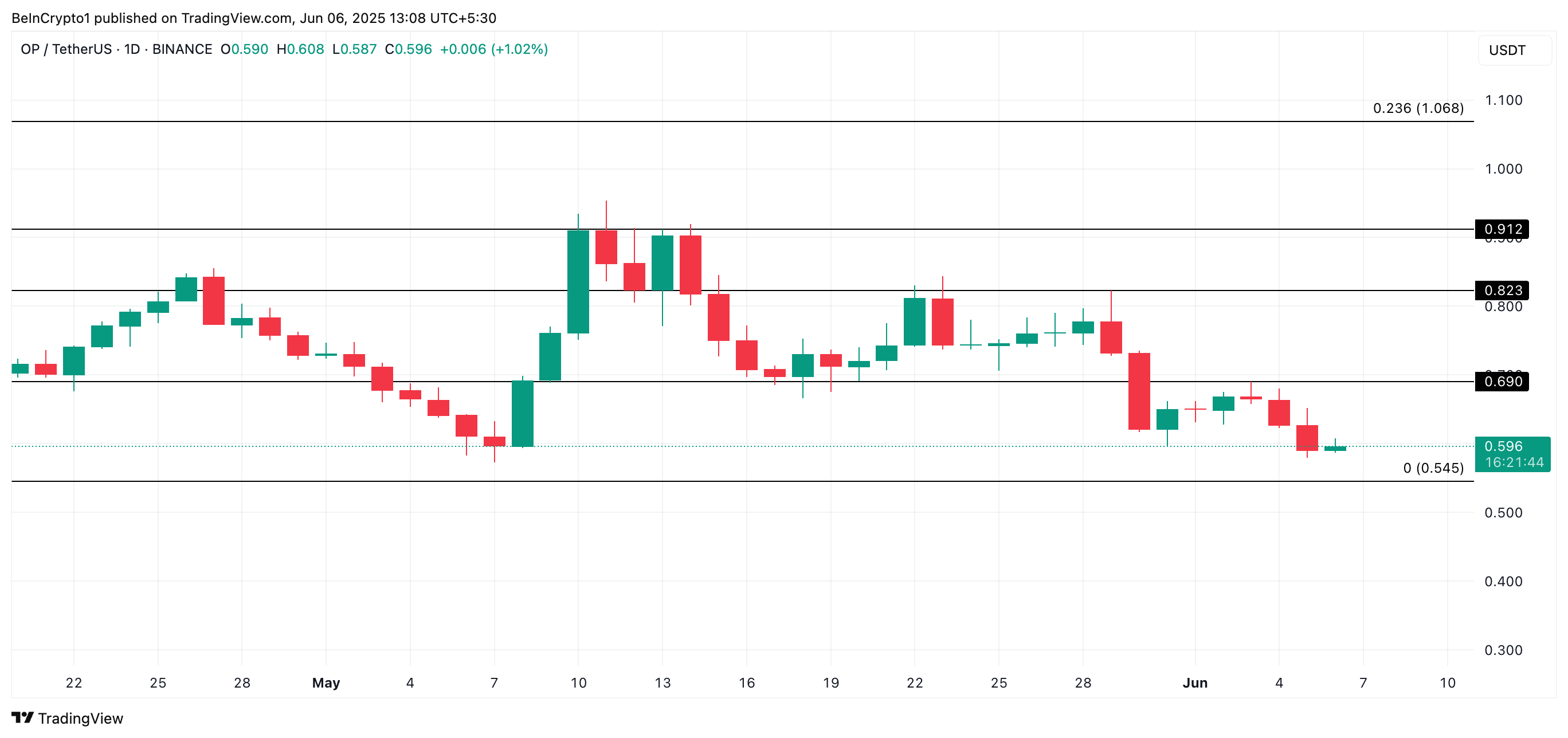 OP Price Analysis. 
