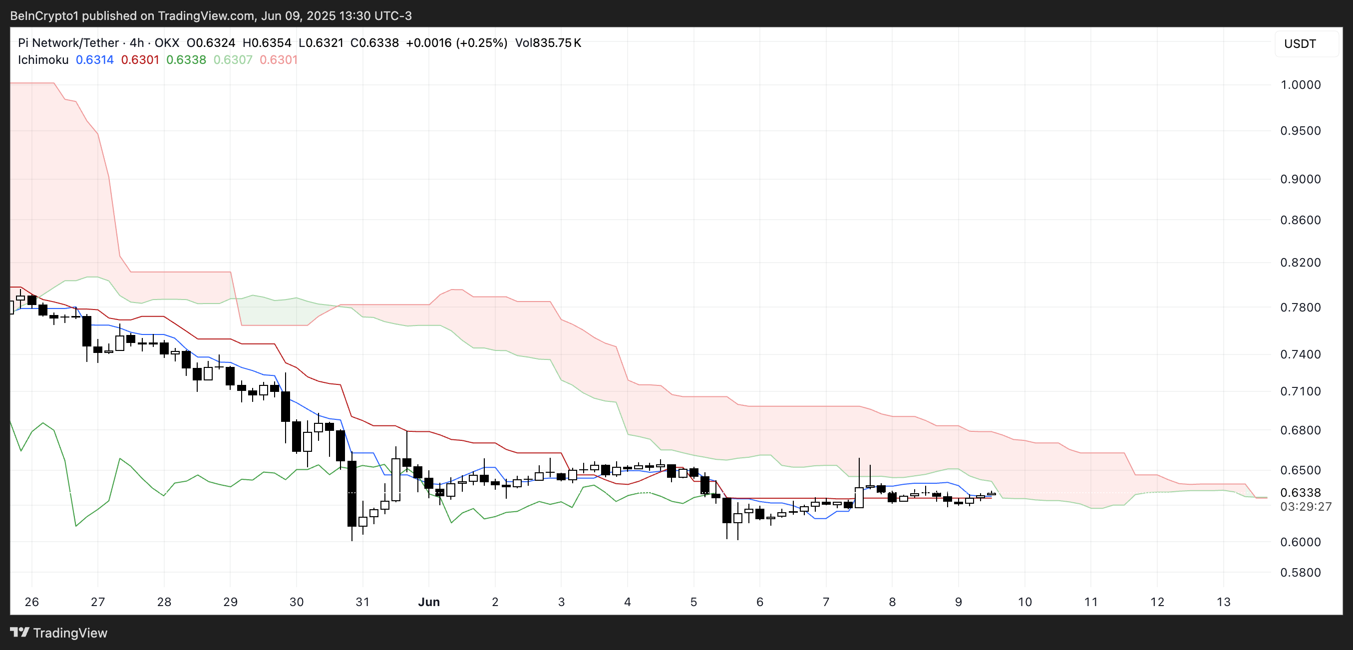 PI Ichimoku Cloud.