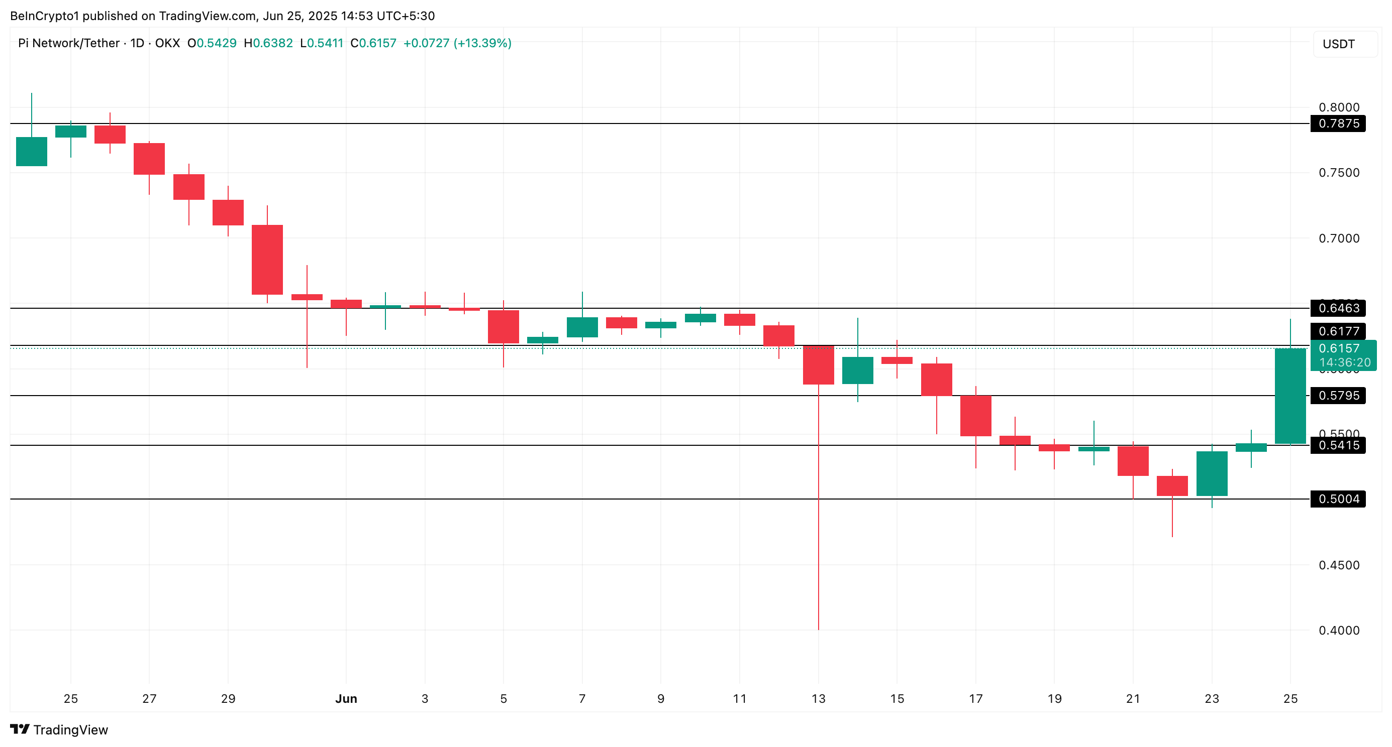 Hiệu suất giá Pi Network