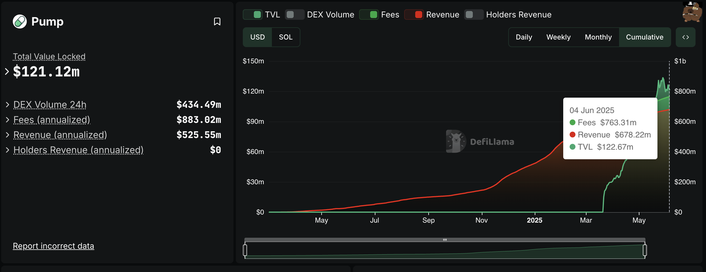 Fees on Pump.fun. Source: DefiLlama