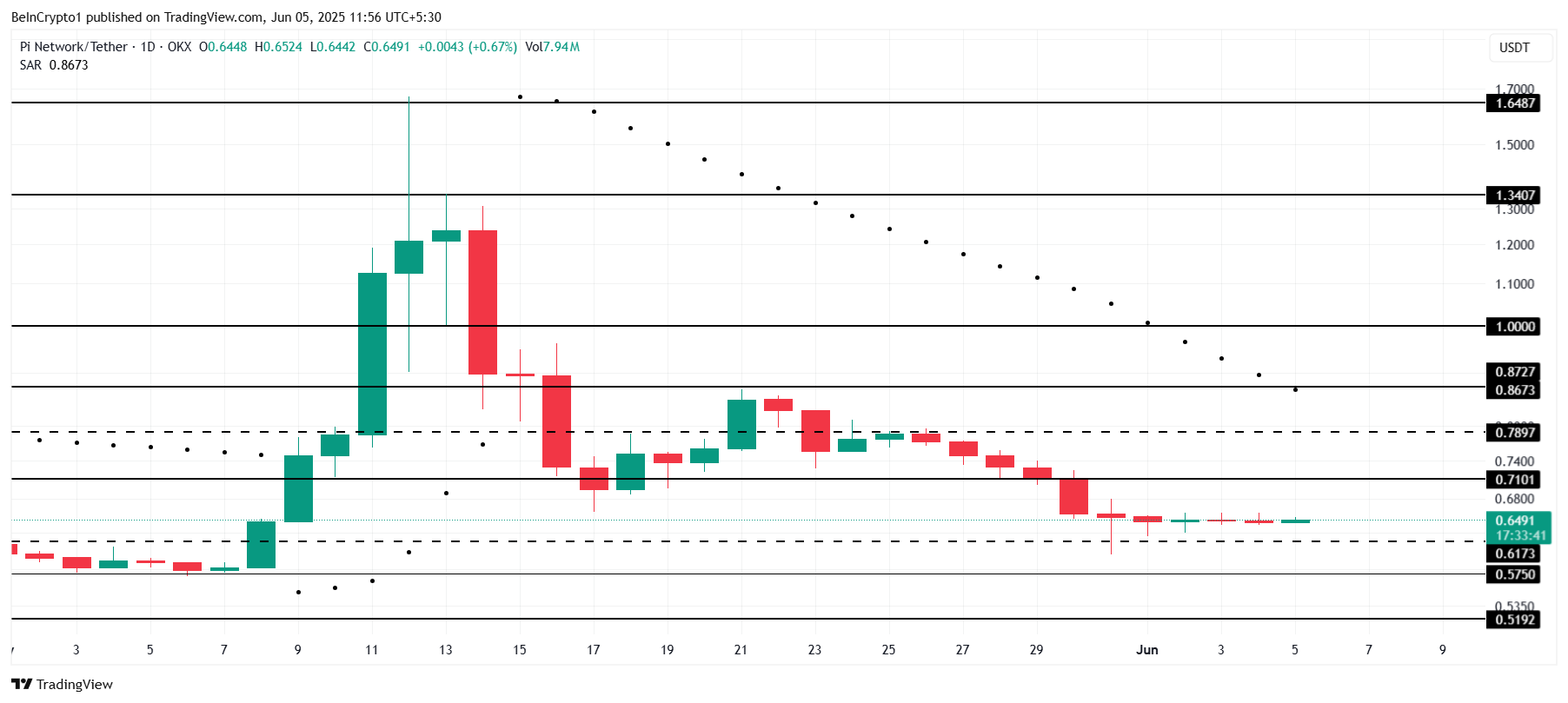 Pi Network Price Analysis. 