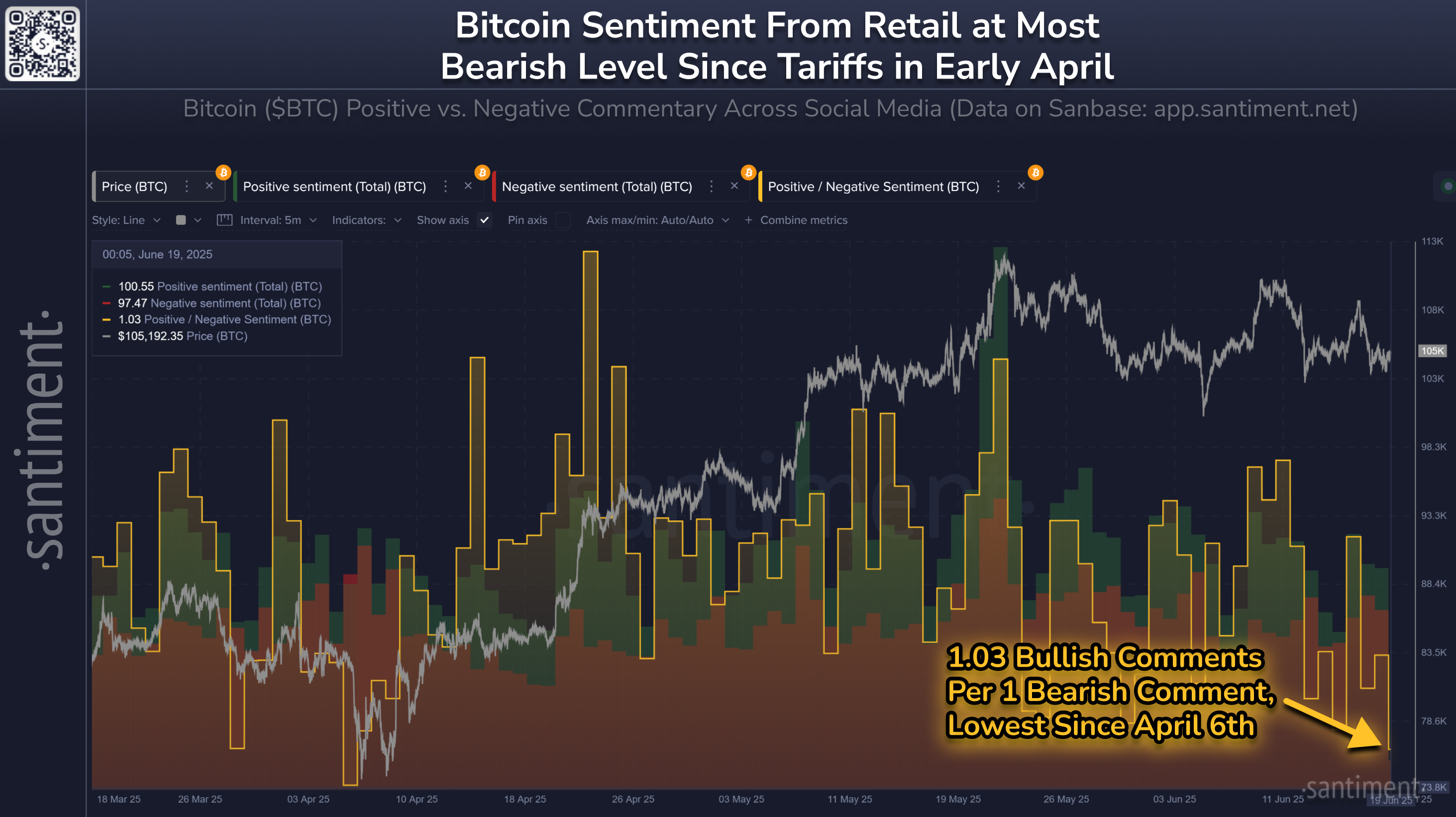 Bitcoin Santiment From Retail. Source: Santiment.