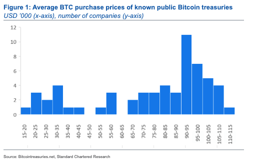 Giá mua trung bình của Bitcoin trong các kho bạc công khai đã biết