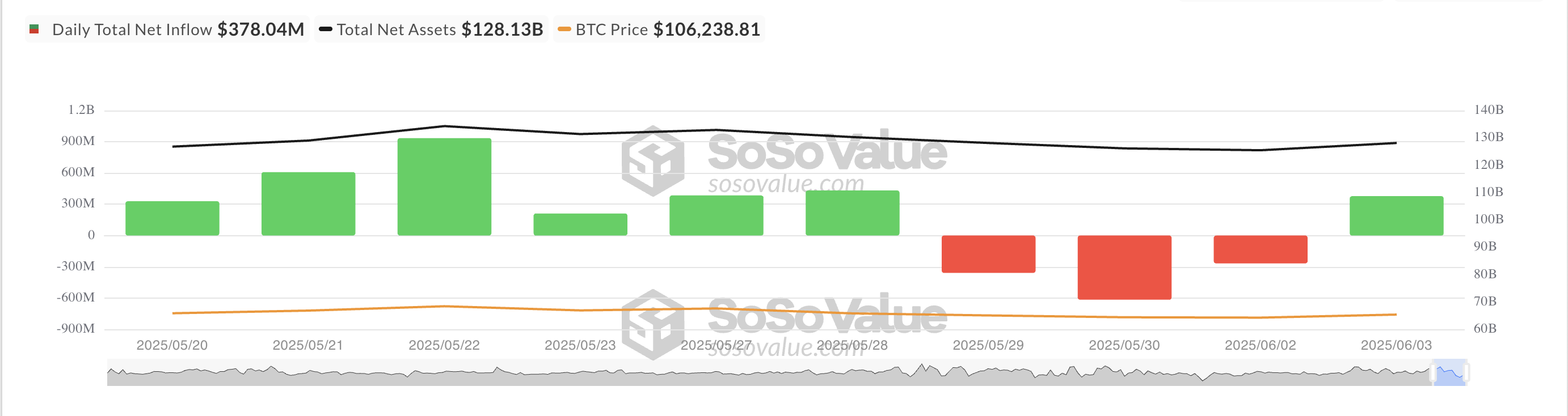 Tổng dòng vốn ròng ETF Spot Bitcoin