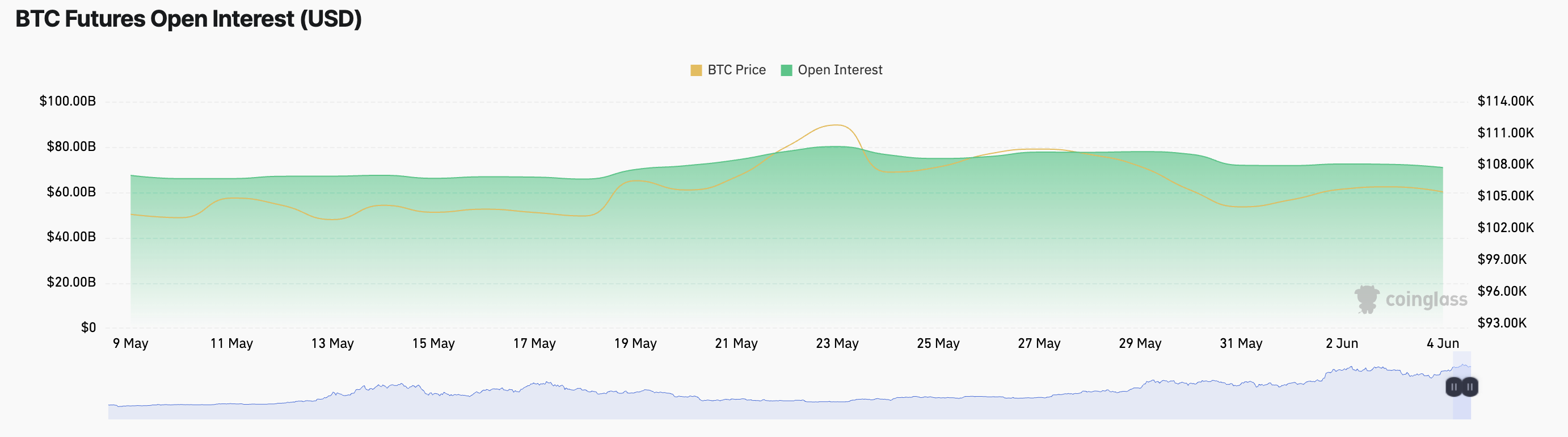 Lãi suất mở hợp đồng tương lai BTC.