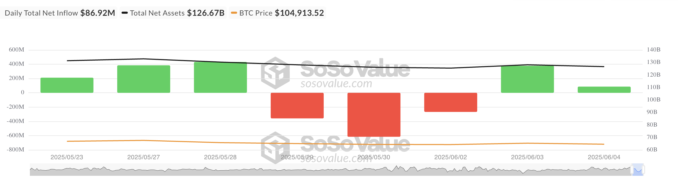 Tổng dòng tiền ròng vào Bitcoin Spot ETF