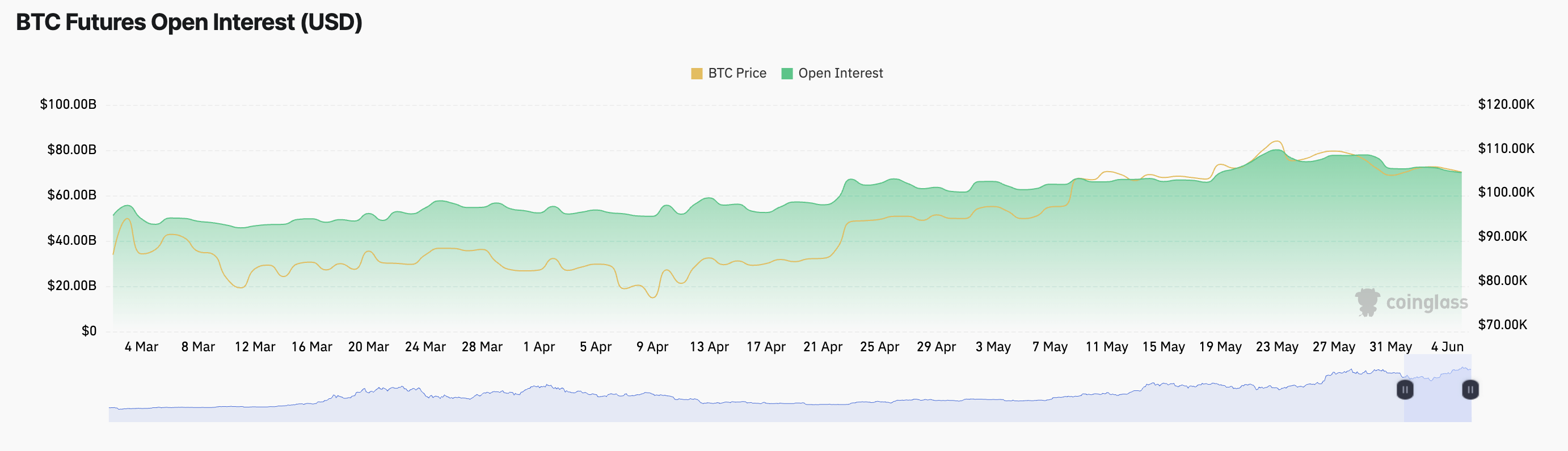 Lãi suất mở của hợp đồng tương lai BTC.
