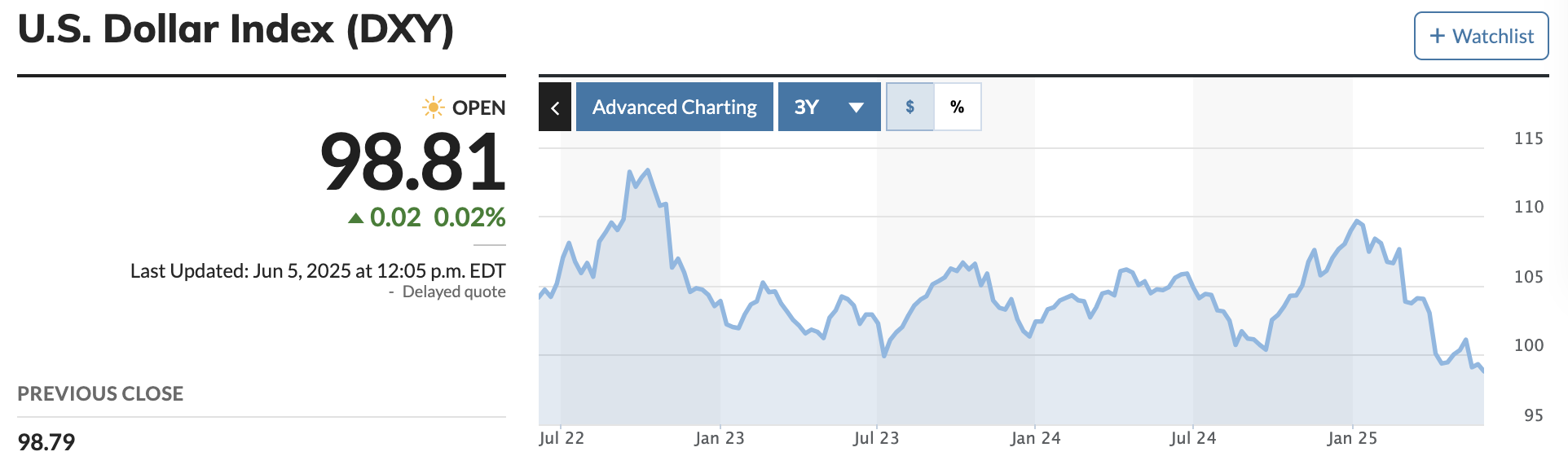 US Dollar Reaches 3-Year Low
