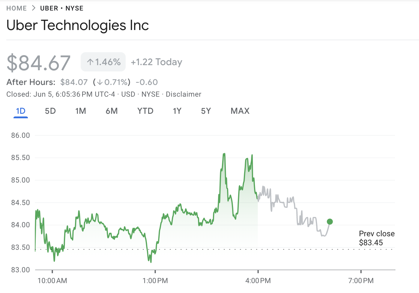 Uber Price Performance