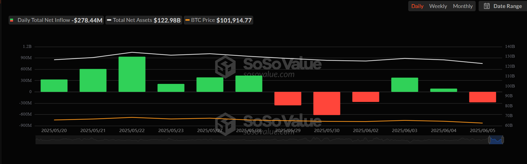 Tổng dòng tiền vào ròng Bitcoin Spot ETF. Nguồn: SosoValue