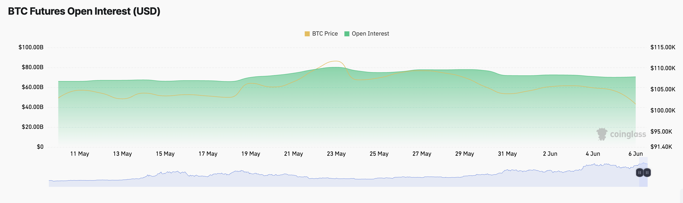 Lãi suất mở hợp đồng tương lai BTC