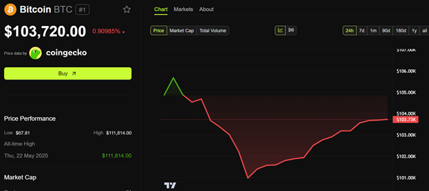 Bitcoin (BTC) Price Performance